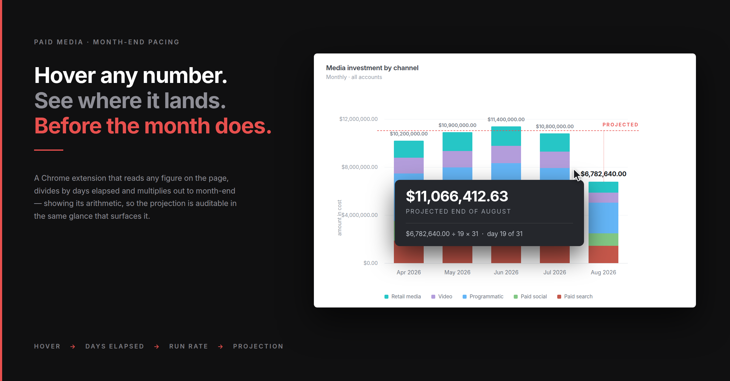 Month-end pacing projection tool
